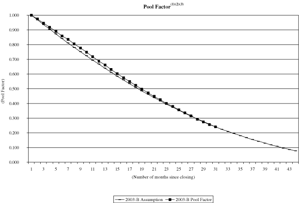 (NAROT 2003-B GRAPH)