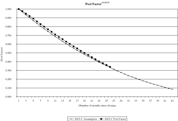 (NAROT 2003-C GRAPH)