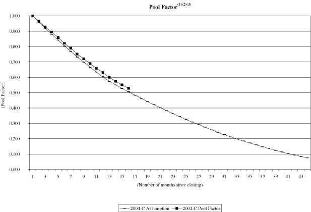 (NAROT 2004-C GRAPH)