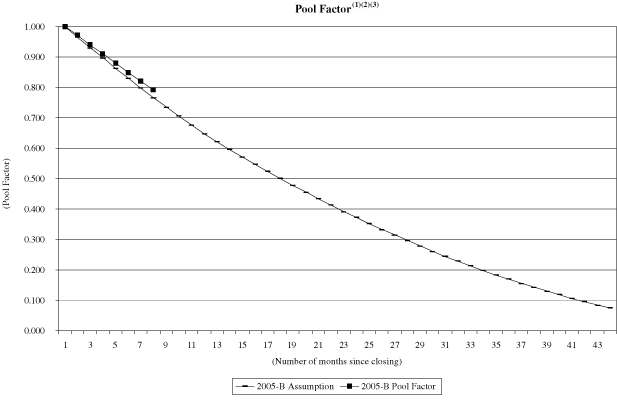 (NAROT 2005-B GRAPH)