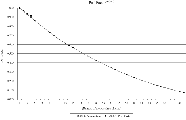 (NAROT 2005-C GRAPH)