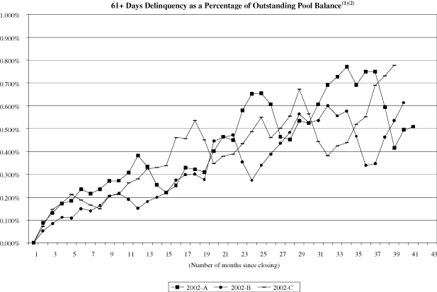 (NAROT 2002-A, 2002-B and 2002-C GRAPH)