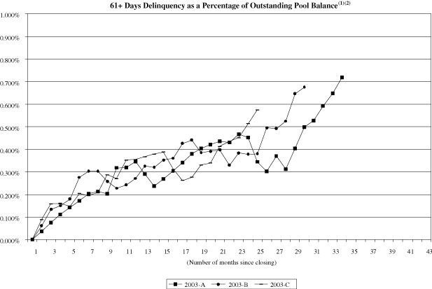 (NAROT 2003-A, 2003-B and 2003-C GRAPH)