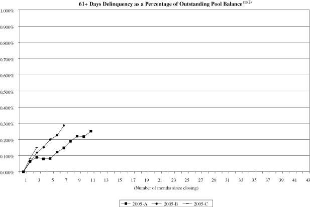 (NAROT 2005-A, 2005-B and 2005-C GRAPH)