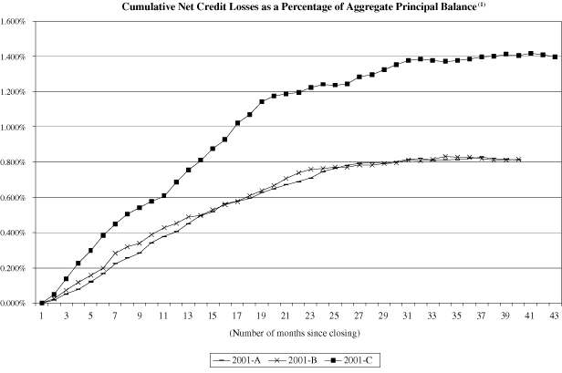 (NAROT 2001-A, 2001-B and 2001-C GRAPH)