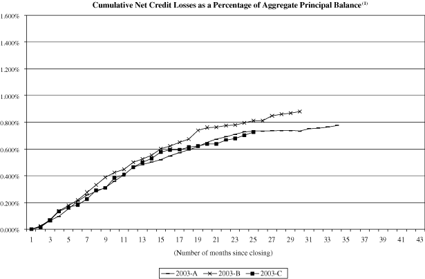 (NAROT 2003-A, 2003-B and 2003-C GRAPH)