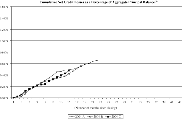 (NAROT 2004-A, 2004-B and 2004-C GRAPH)