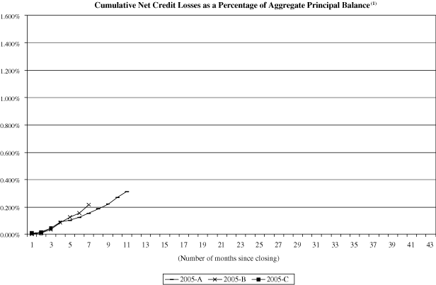 (NAROT 2005-A, 2005-B and 2005-C GRAPH)