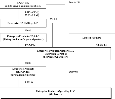 (Organization Structure Flow Chart)