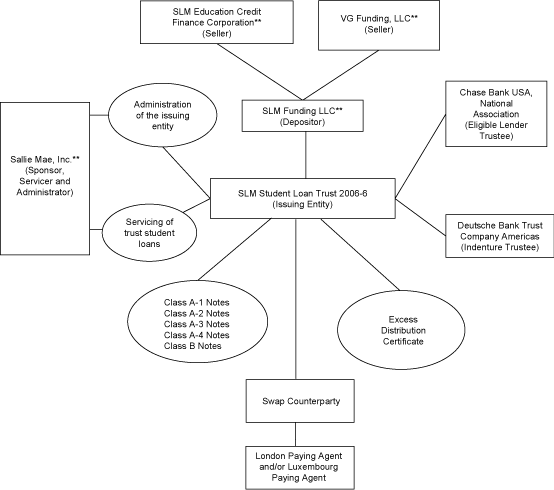 (FLOW CHART OF SUMMARY OF PARTIES TO THE TRANSACTION)