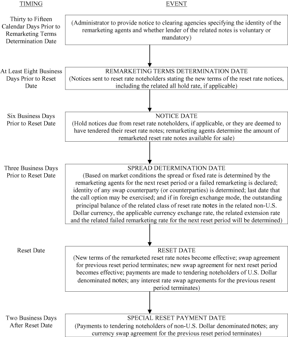 (FLOW CHART OF EVENT AND TIMING)