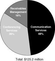 (Segment Operating Income Pie Chart)