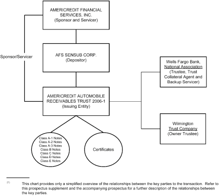 (FLOW CHART)