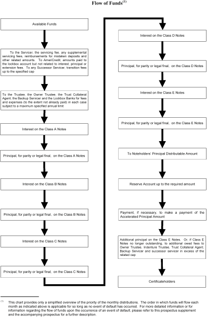 (FLOW CHART OF FUNDS)