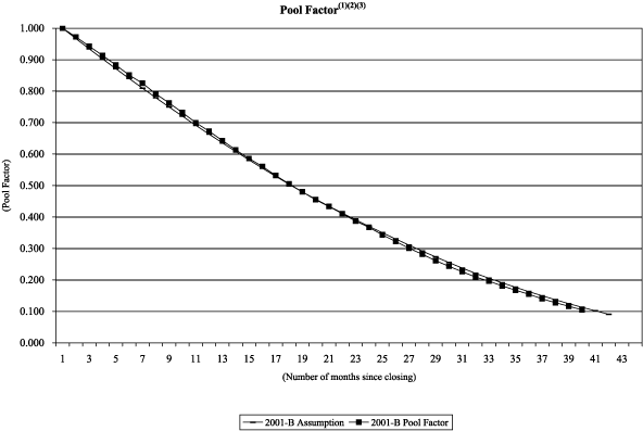 (NAROT 2001-B GRAPH)