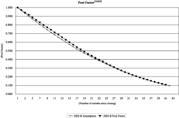 (NAROT 2002-B GRAPH)