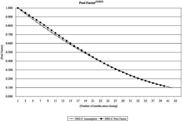 (NAROT 2002-C GRAPH)