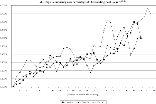 (NAROT 2001-A, 2001-B AND 2001-C GRAPH)