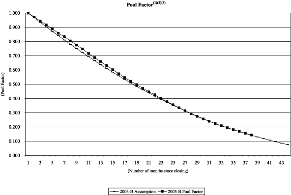 (NAROT 2003-B GRAPH)