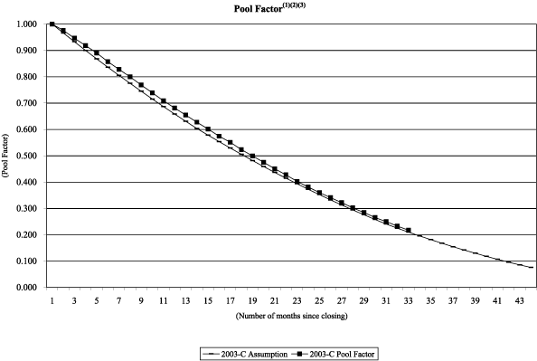 (NAROT 2003-C GRAPH)