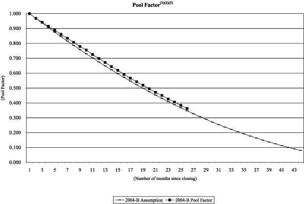 (NAROT 2004-B GRAPH)