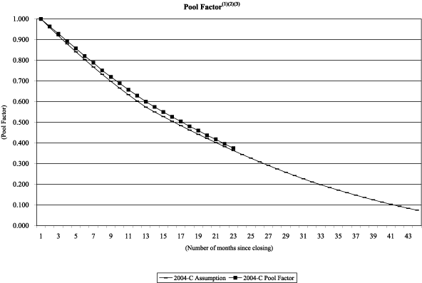 (NAROT 2004-C GRAPH)