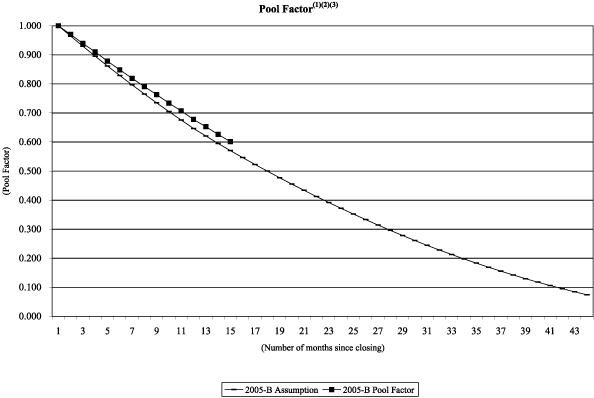 (NAROT 2005-B GRAPH)