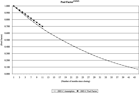 (NAROT 2005-C GRAPH)