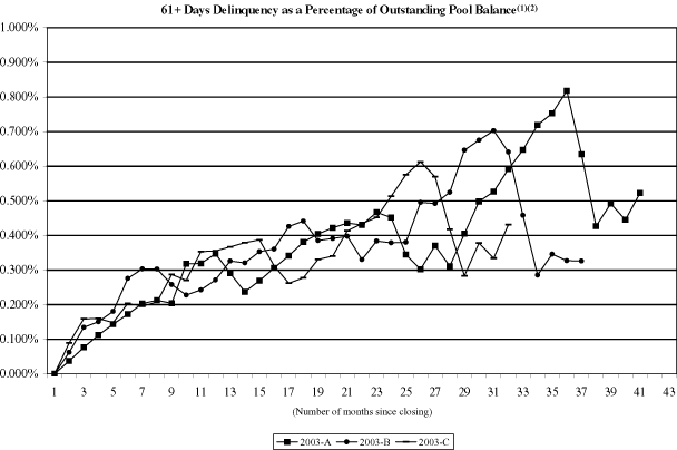 (NAROT 2003-A, 2003-B and 2003-C GRAPH)