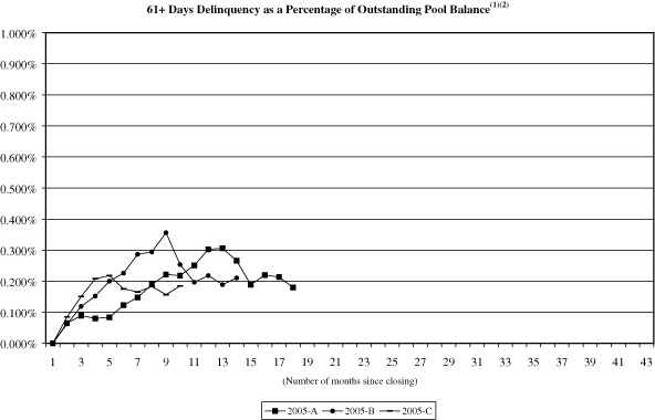 (NAROT 2005-A, 2005-B and 2005-C GRAPH)