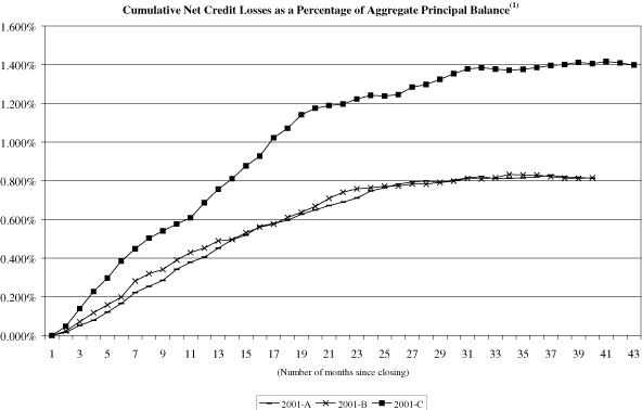 (NAROT 2001-A, 2001-B and 2001-C GRAPH)