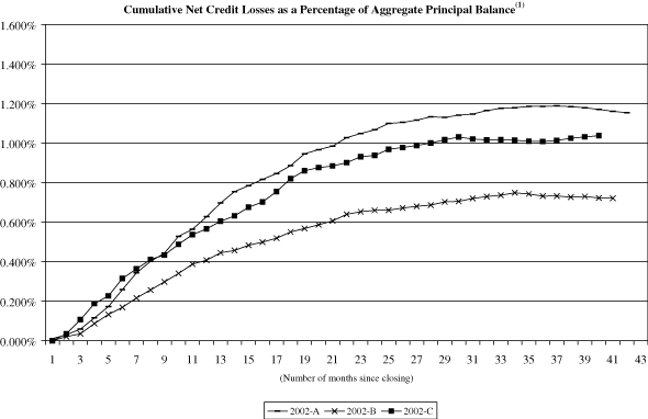 (NAROT 2002-A, 2002-B and 2002-C GRAPH)