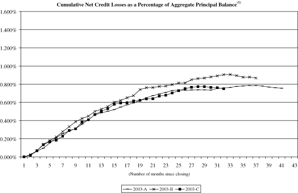 (NAROT 2003-A, 2003-B and 2003-C GRAPH)