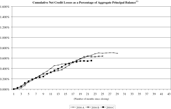 (NAROT 2004-A, 2004-B and 2004-C GRAPH)