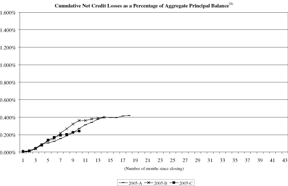 (NAROT 2005-A, 2005-B and 2005-C GRAPH)