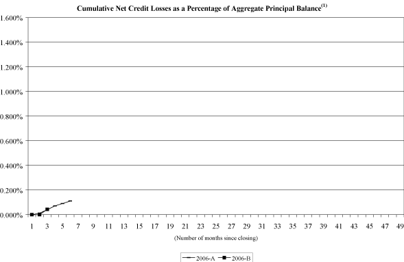 (NAROT 2006-A AND 2006-B GRAPH)