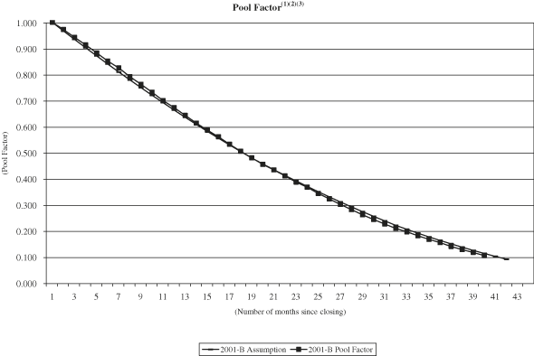 (NAROT 2001-B GRAPH)