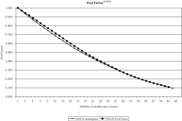 (NAROT 2002-B GRAPH)