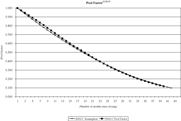 (NAROT 2002-C GRAPH)