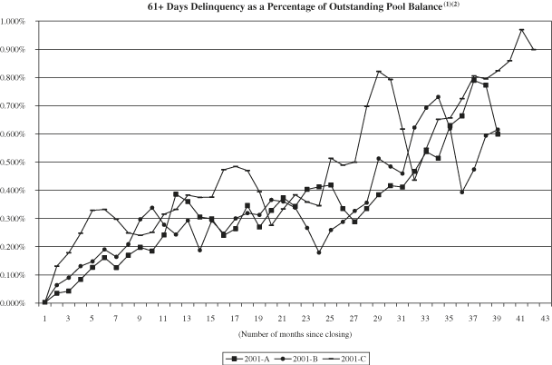 (NAROT 2001-A, 2001-B AND 2001-C GRAPH)