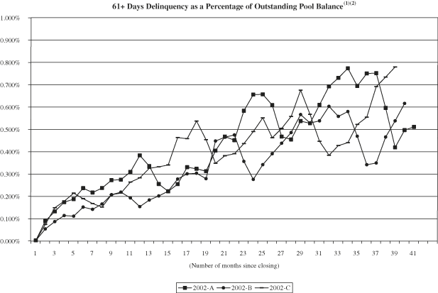 (NAROT 2002-A, 2002-B and 2002-C GRAPH)