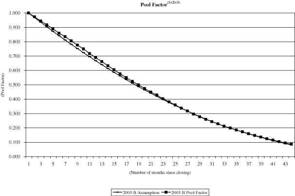 (NAROT 2003-B GRAPH)