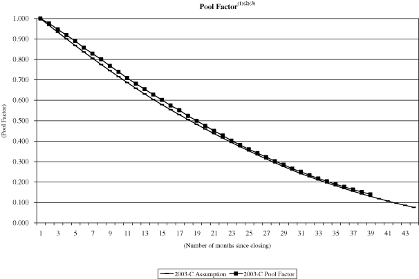 (NAROT 2003-C GRAPH)