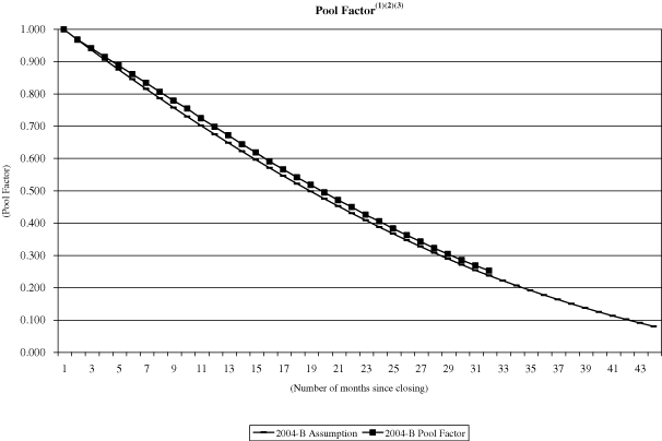 (NAROT 2004-B GRAPH)