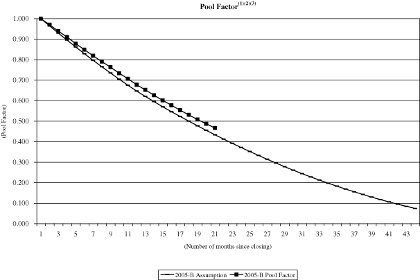 (NAROT 2005-B GRAPH)