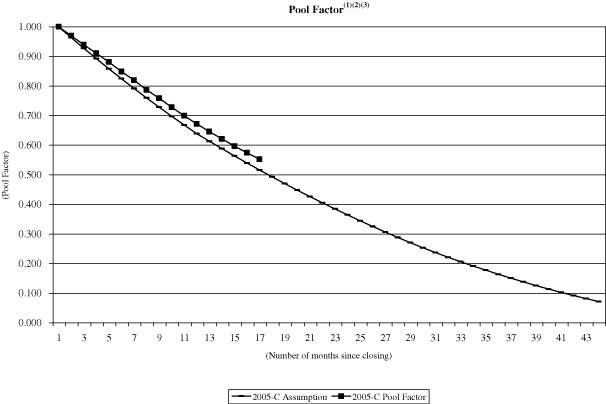 (NAROT 2005-C GRAPH)