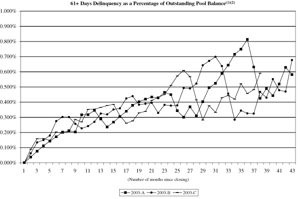 (NAROT 2003-A, 2003-B and 2003-C GRAPH)