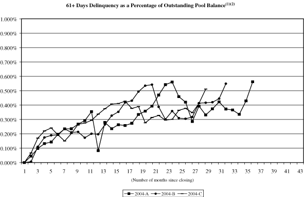 (NAROT 2004-A, 2004-B and 2004-C GRAPH)