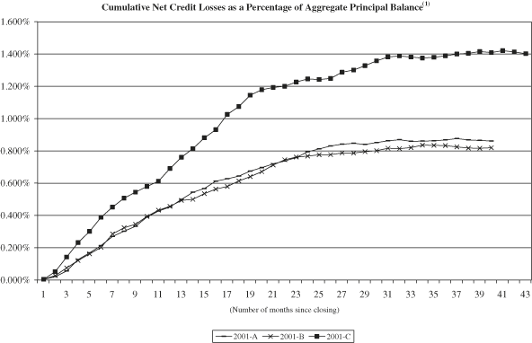 (NAROT 2001-A, 2001-B and 2001-C GRAPH)