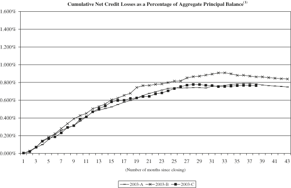 (NAROT 2003-A, 2003-B and 2003-C GRAPH)